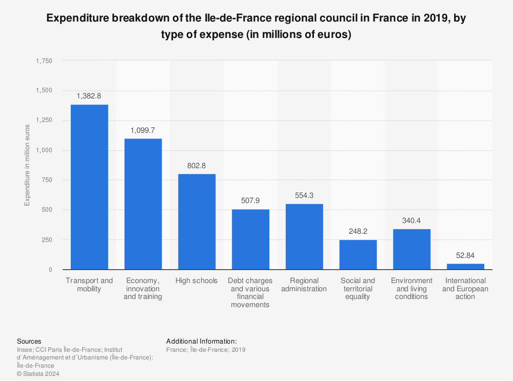 Statistic: Expenditure breakdown of the Ile-de-France regional council in France in 2019, by type of expense (in millions of euros) | Statista