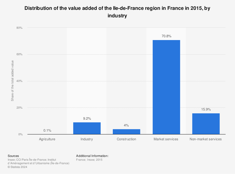 Statistic: Distribution of the value added of the Ile-de-France region in France in 2015, by industry  | Statista