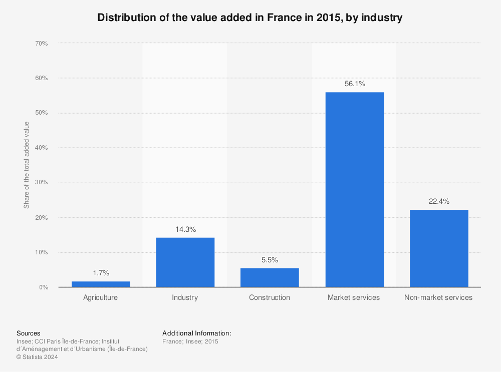 Statistic: Distribution of the value added in France in 2015, by industry  | Statista
