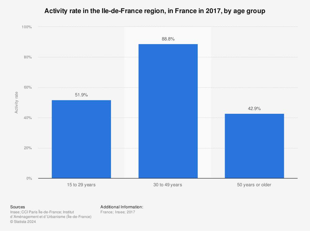 Statistic: Activity rate in the Ile-de-France region, in France in 2017, by age group | Statista