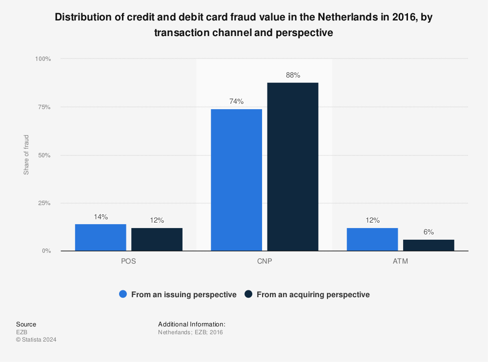 Statistic: Distribution of credit and debit card fraud value in the Netherlands in 2016, by transaction channel and perspective | Statista