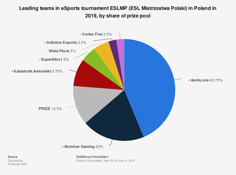 Statistic: Leading teams in eSports tournament ESLMP (ESL Mistrzostwa Polski) in Poland in 2019, by share of prize pool | Statista