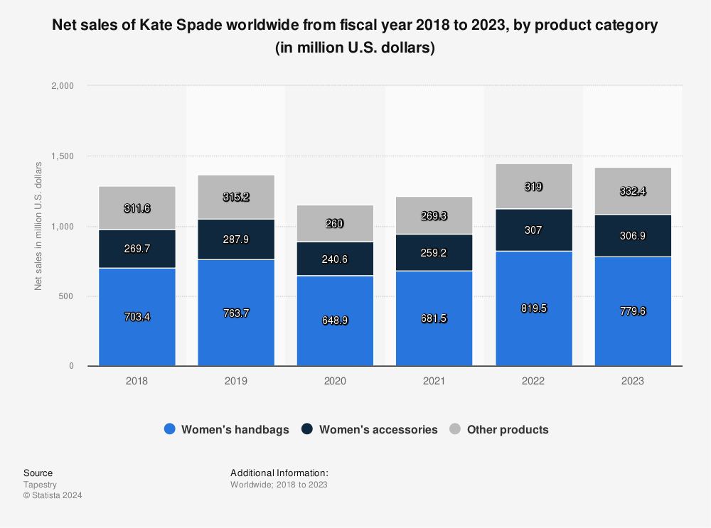Effectief verwarring Rose kleur Net sales of Kate Spade by product category worldwide 2022 | Statista