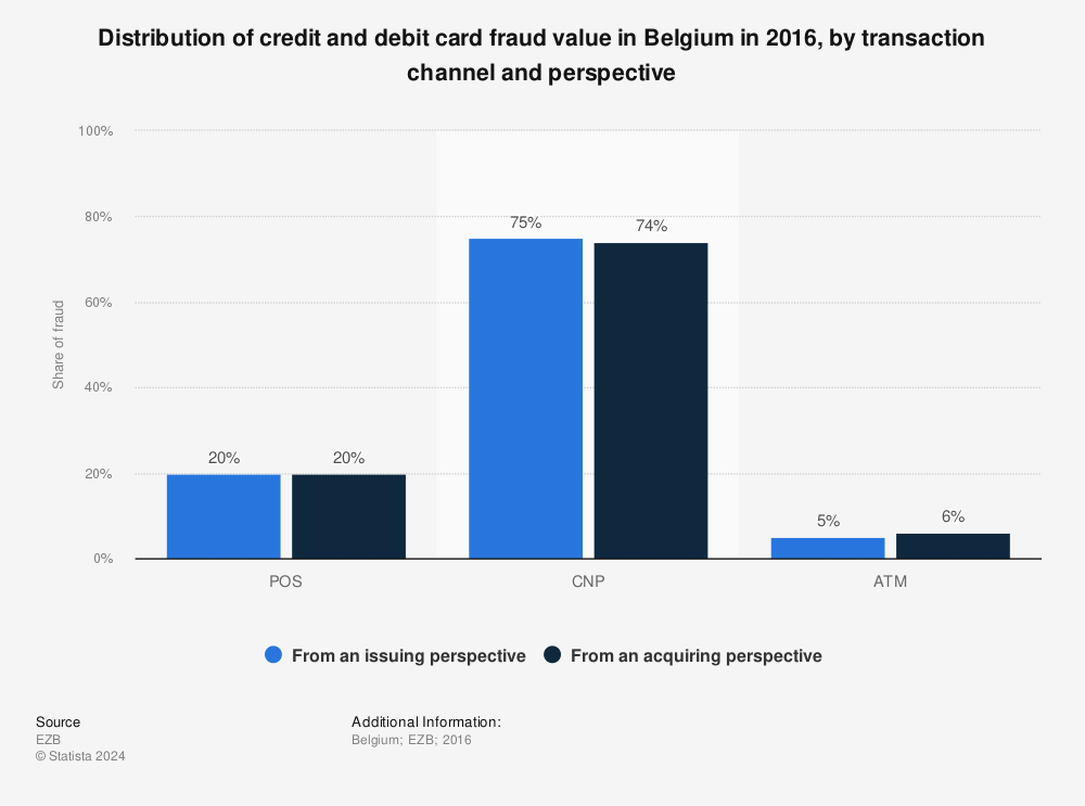 Statistic: Distribution of credit and debit card fraud value in Belgium in 2016, by transaction channel and perspective | Statista