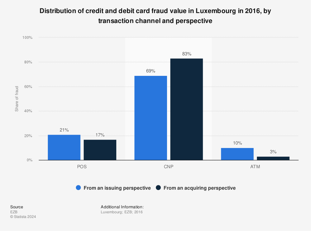 Statistic: Distribution of credit and debit card fraud value in Luxembourg in 2016, by transaction channel and perspective | Statista