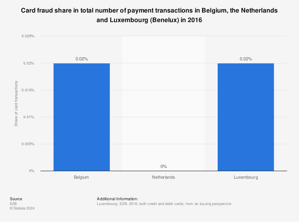 Statistic: Card fraud share in total number of payment transactions in Belgium, the Netherlands and Luxembourg (Benelux) in 2016 | Statista