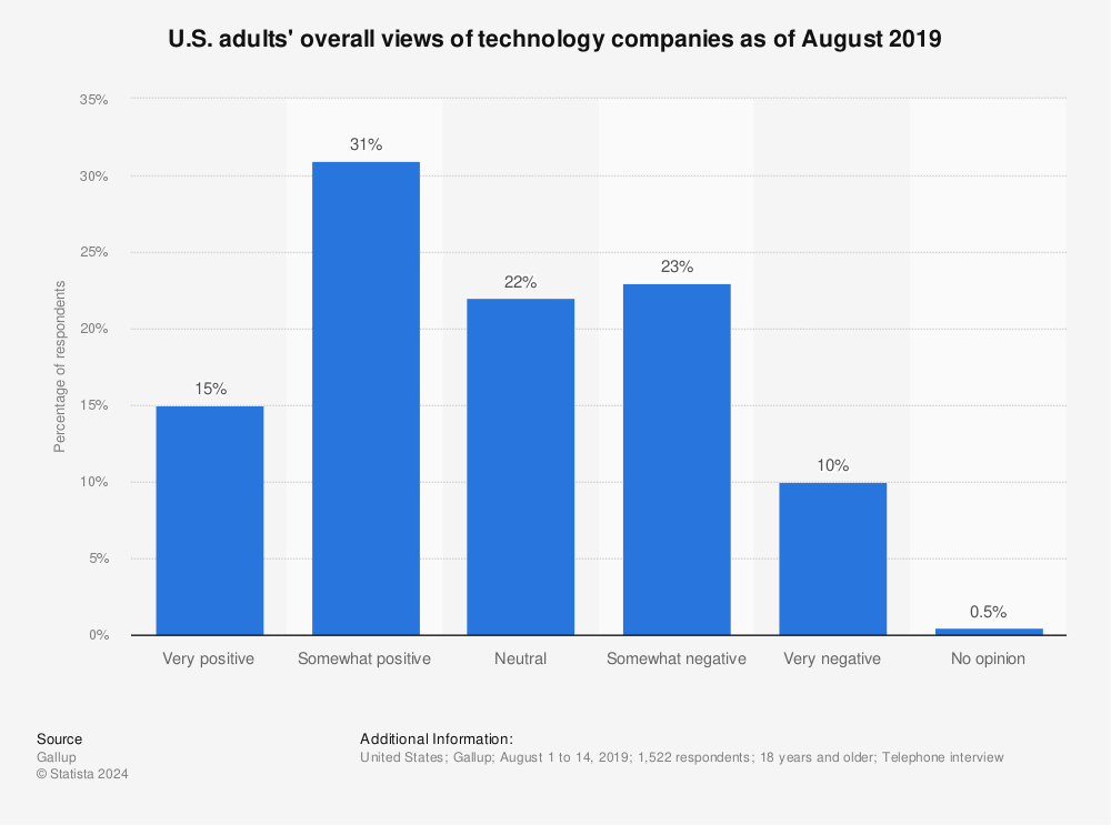 Statistic: U.S. adults' overall views of technology companies as of August 2019  | Statista