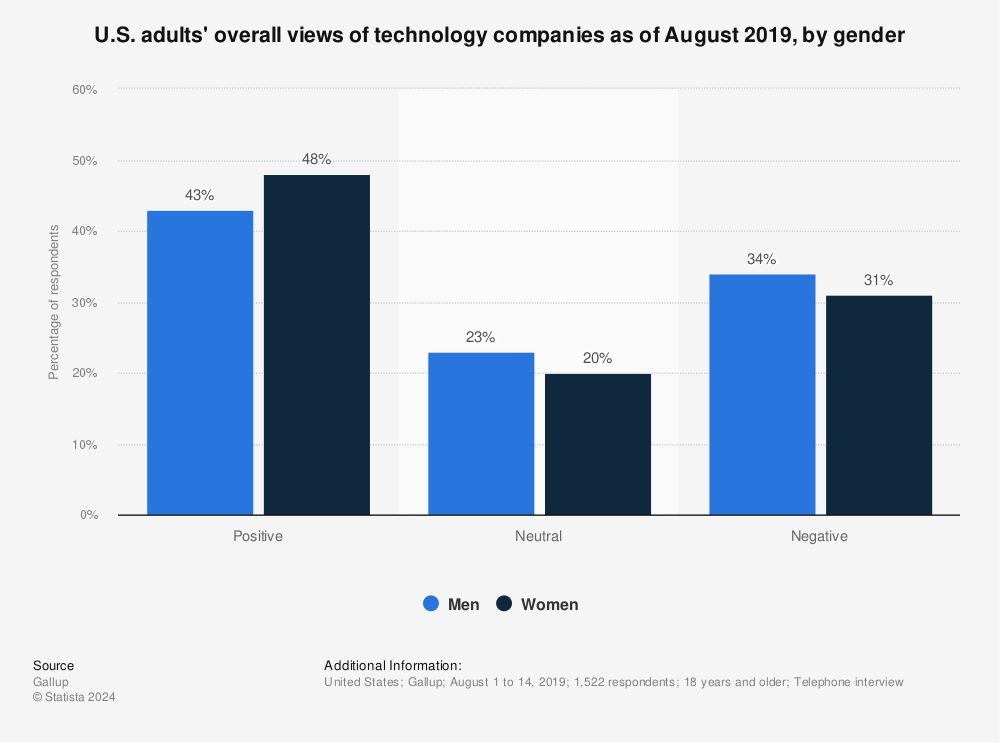 Statistic: U.S. adults' overall views of technology companies as of August 2019, by gender | Statista