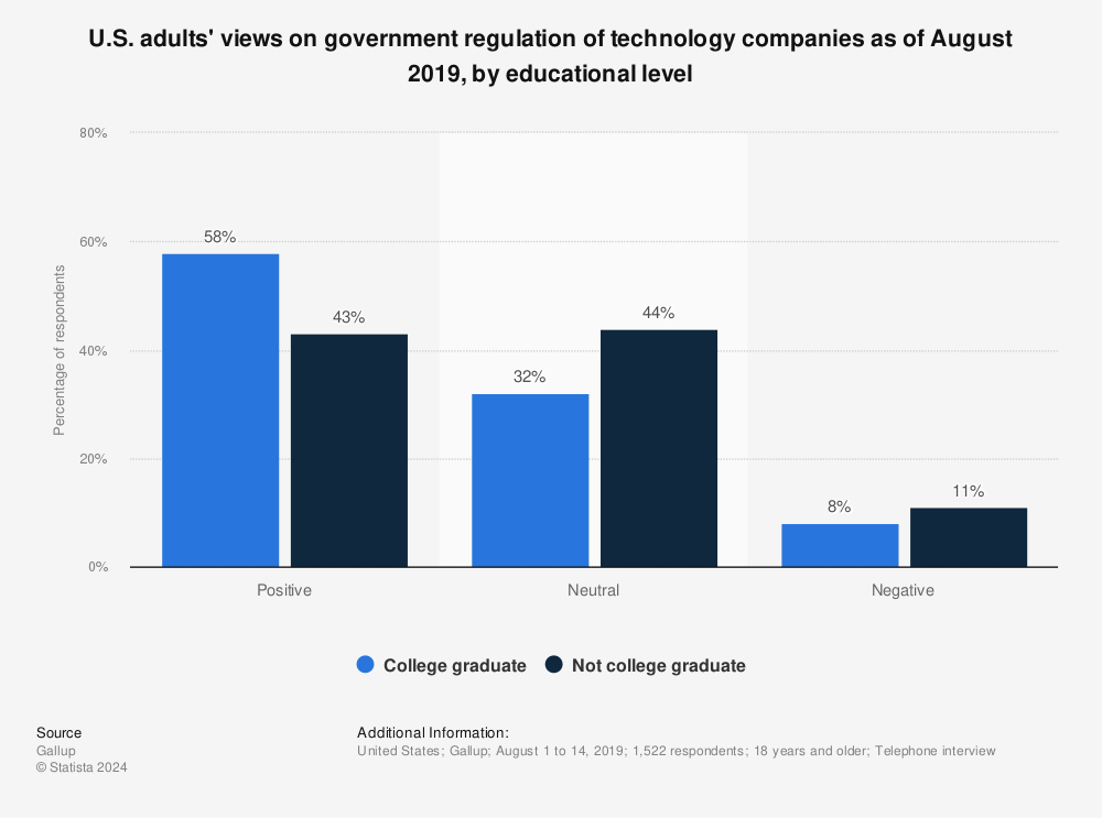 Statistic: U.S. adults' views on government regulation of technology companies as of August 2019, by educational level | Statista