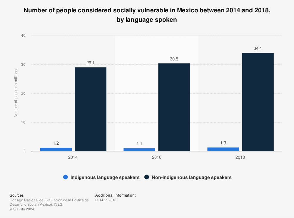 Statistic: Number of people considered socially vulnerable in Mexico between 2014 and 2018, by language spoken | Statista