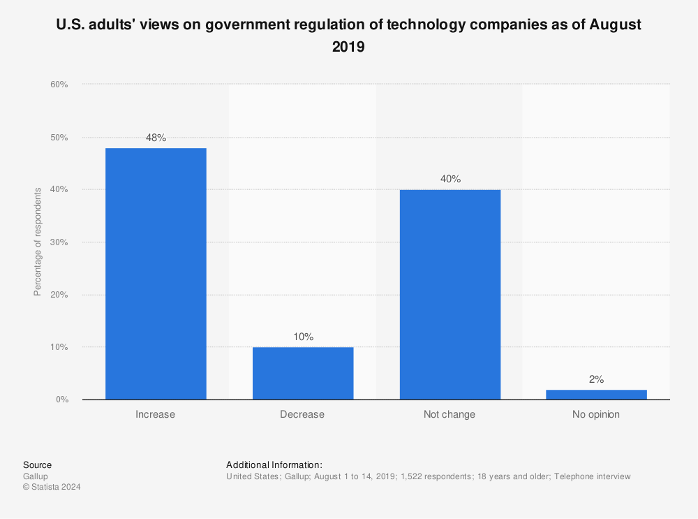 Statistic: U.S. adults' views on government regulation of technology companies as of August 2019  | Statista