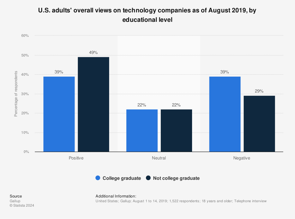 Statistic: U.S. adults' overall views on technology companies as of August 2019, by educational level | Statista