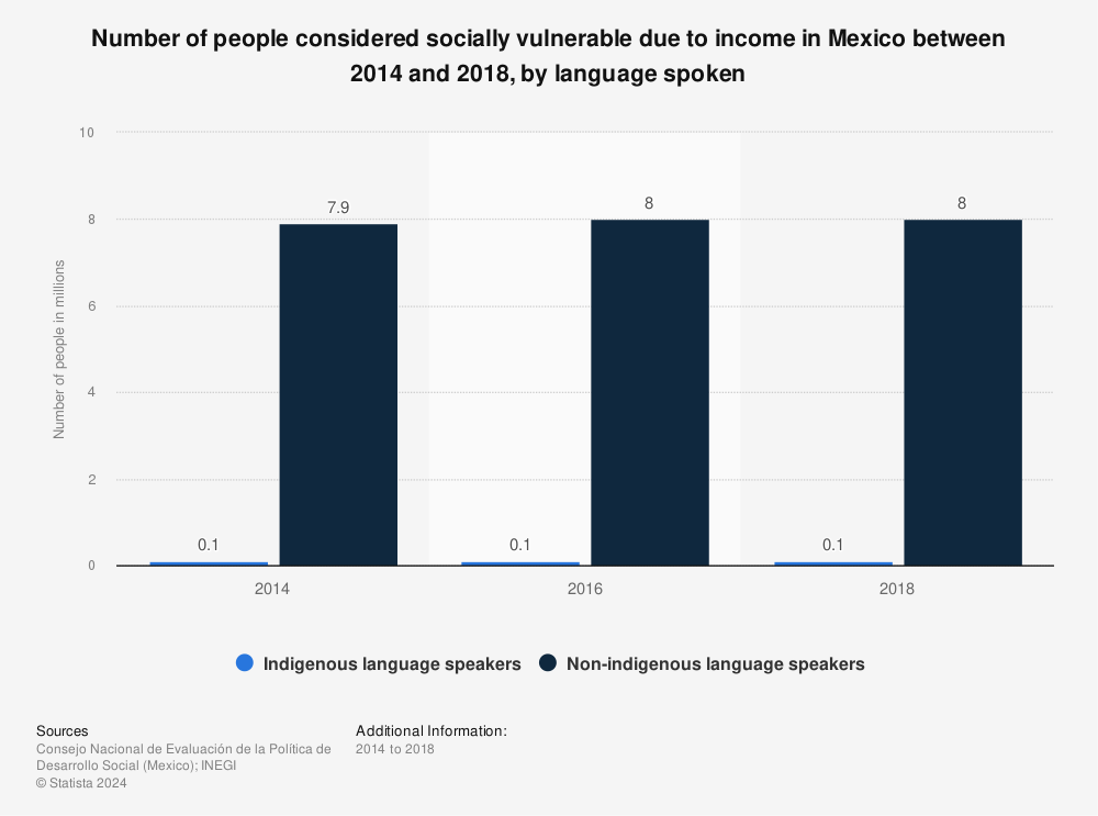 Statistic: Number of people considered socially vulnerable due to income in Mexico between 2014 and 2018, by language spoken | Statista