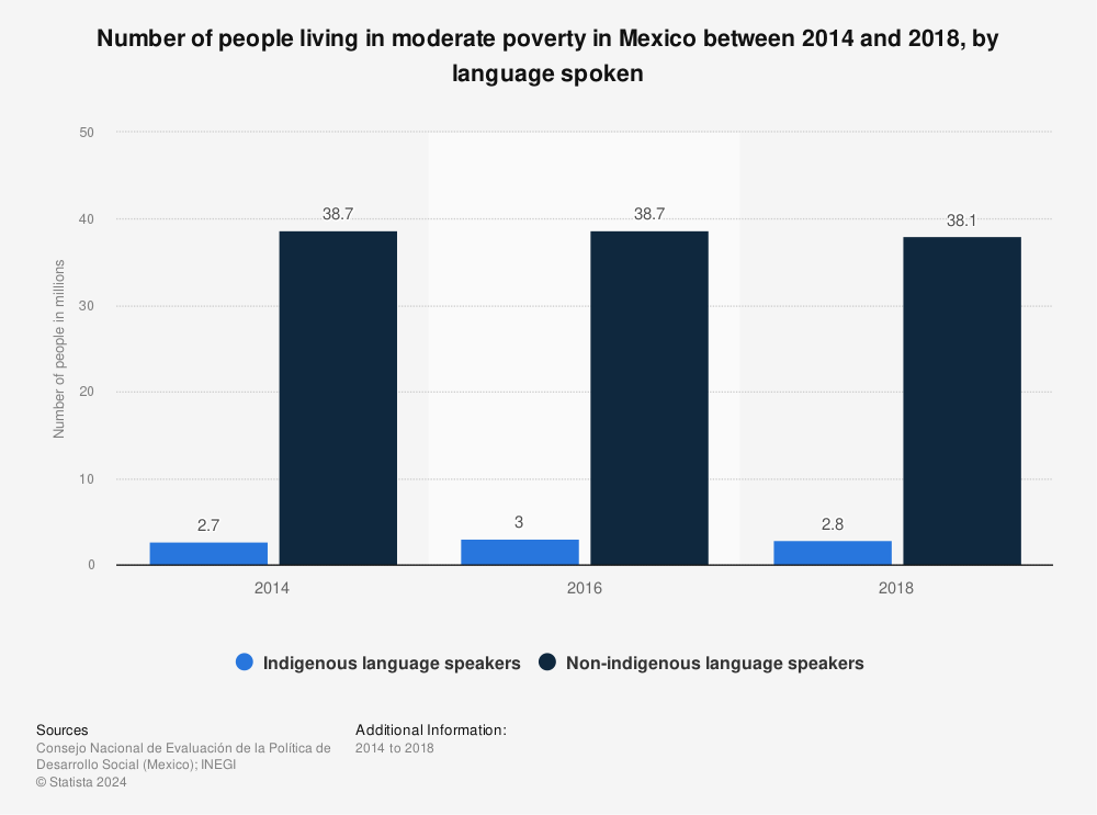Statistic: Number of people living in moderate poverty in Mexico between 2014 and 2018, by language spoken | Statista