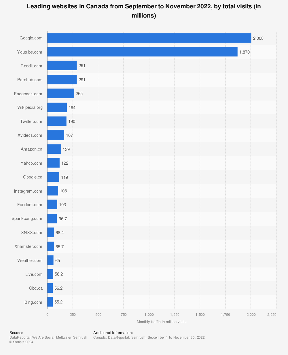 Statistic: Leading websites in Canada from September to November 2022, by total visits (in millions) | Statista