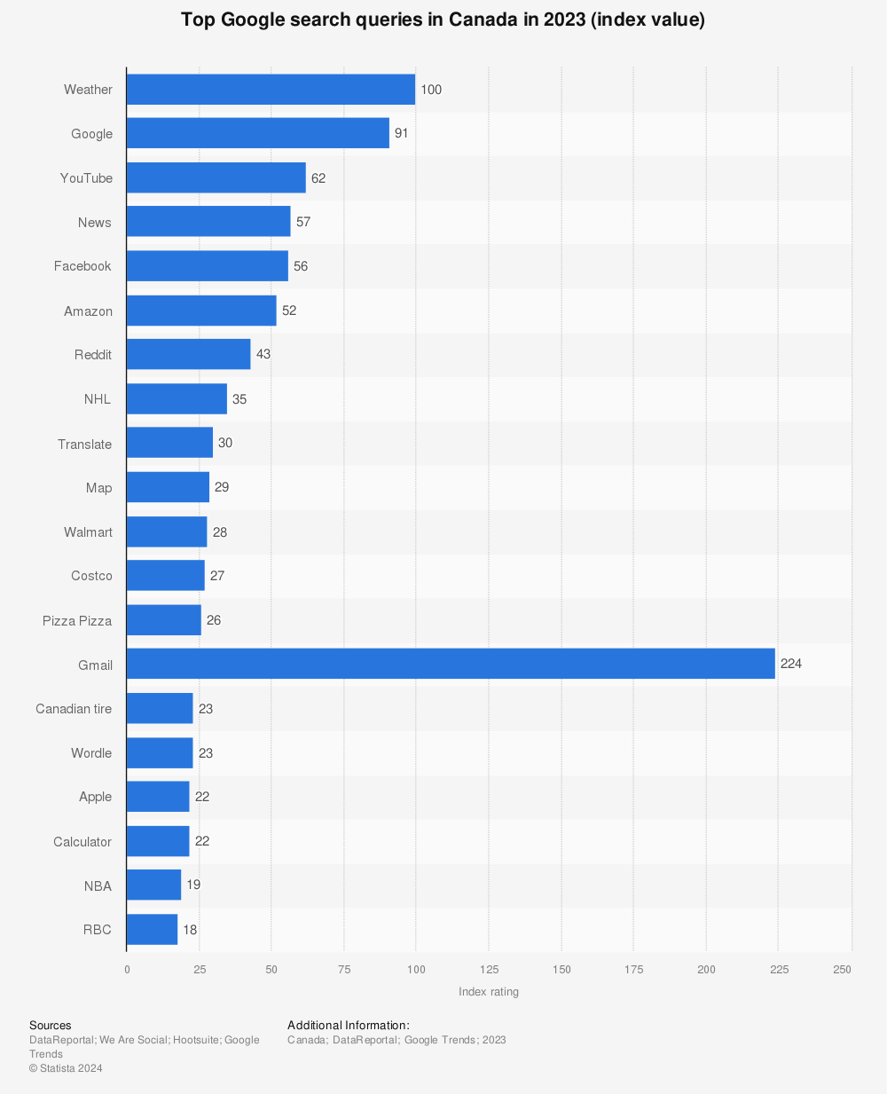 Statistic: Top Google search queries in Canada in 2021 (index value) | Statista