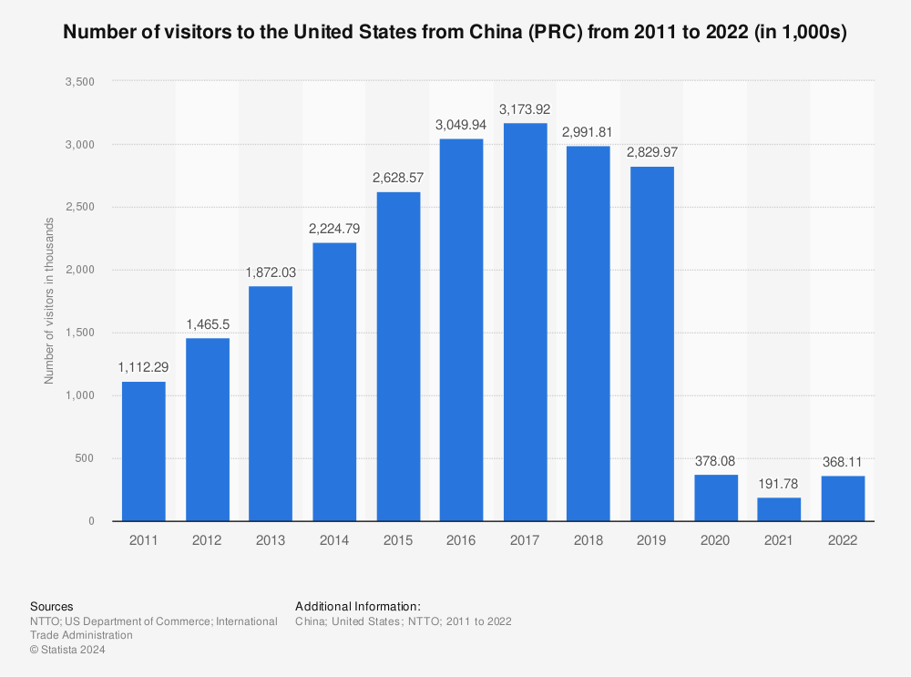 Statistic: Number of visitors to the United States from China (PRC)  from 2011 to 2020 (in 1,000s) | Statista