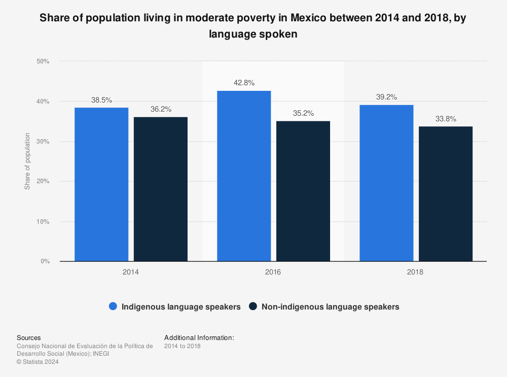 Statistic: Share of population living in moderate poverty in Mexico between 2014 and 2018, by language spoken | Statista