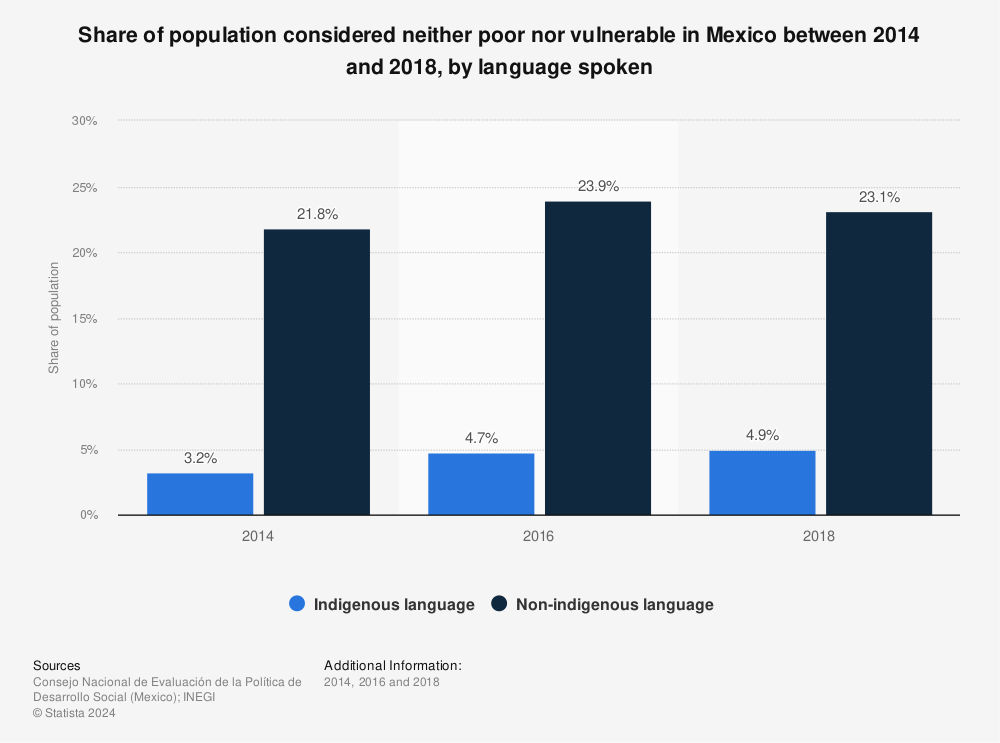 Statistic: Share of population considered neither poor nor vulnerable in Mexico between 2014 and 2018, by language spoken  | Statista