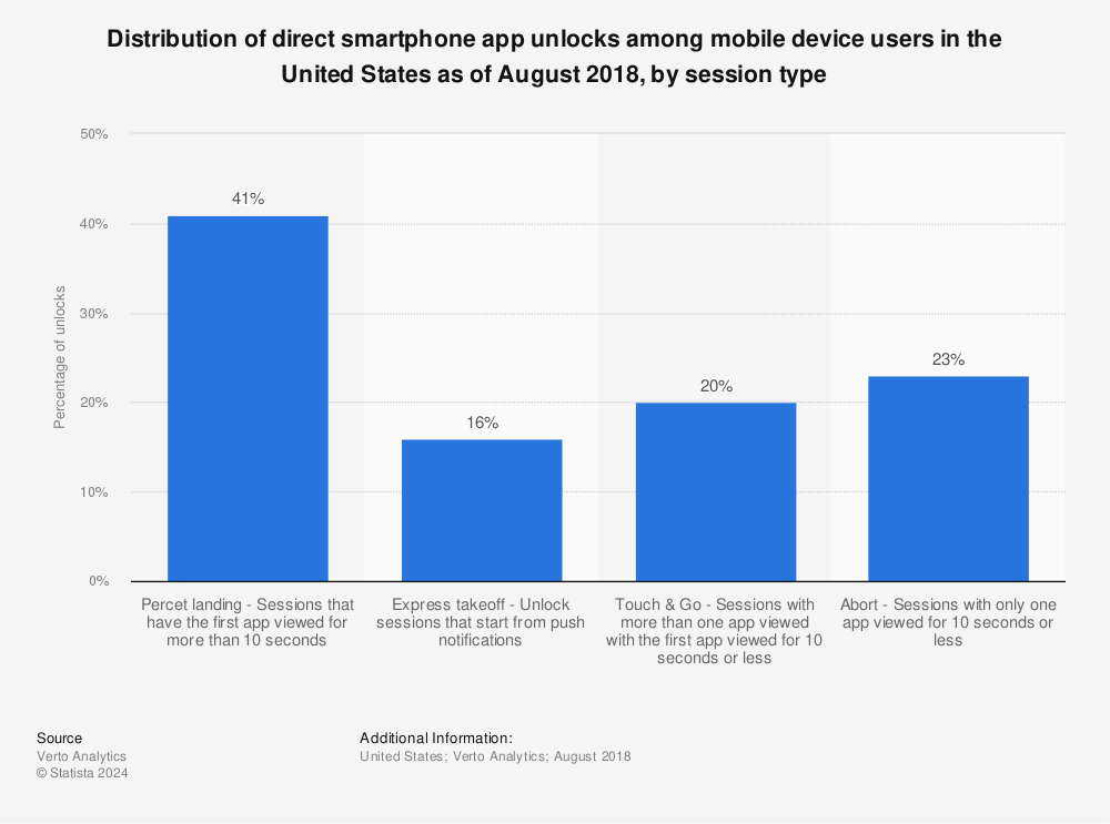 Statistic: Distribution of direct smartphone app unlocks among mobile device users in the United States as of August 2018, by session type  | Statista