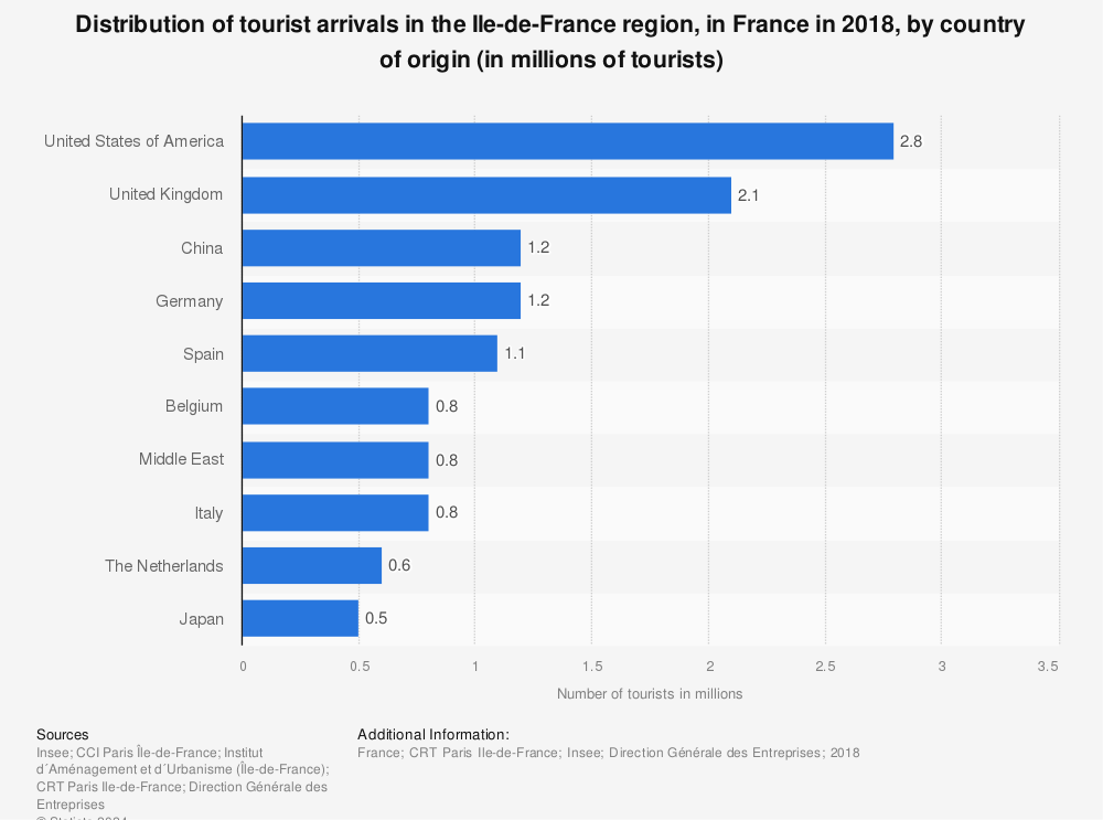 Statistic: Distribution of tourist arrivals in the Ile-de-France region, in France in 2018, by country of origin (in millions of tourists) | Statista