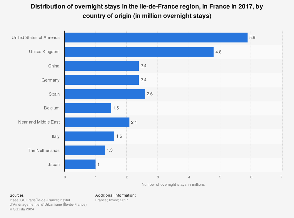 Statistic: Distribution of overnight stays in the Ile-de-France region, in France in 2017, by country of origin (in million overnight stays) | Statista