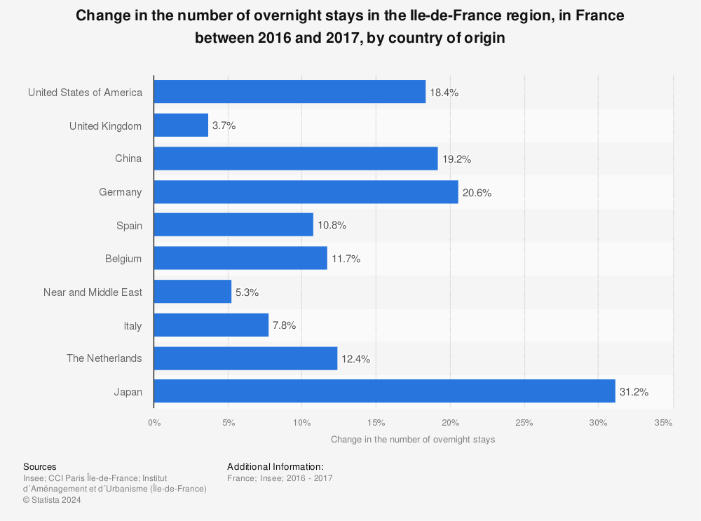 Statistic: Change in the number of overnight stays in the Ile-de-France region, in France between 2016 and 2017, by country of origin | Statista