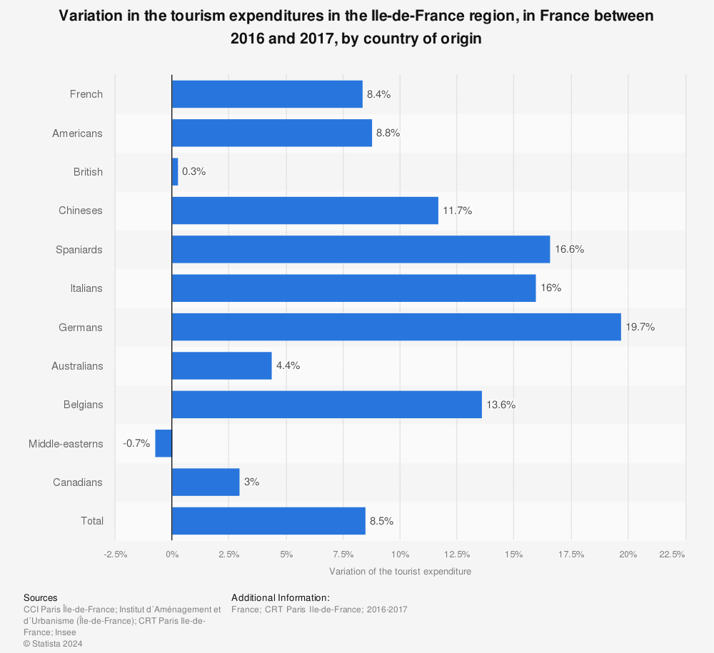 Statistic: Variation in the tourism expenditures in the Ile-de-France region, in France between 2016 and 2017, by country of origin | Statista