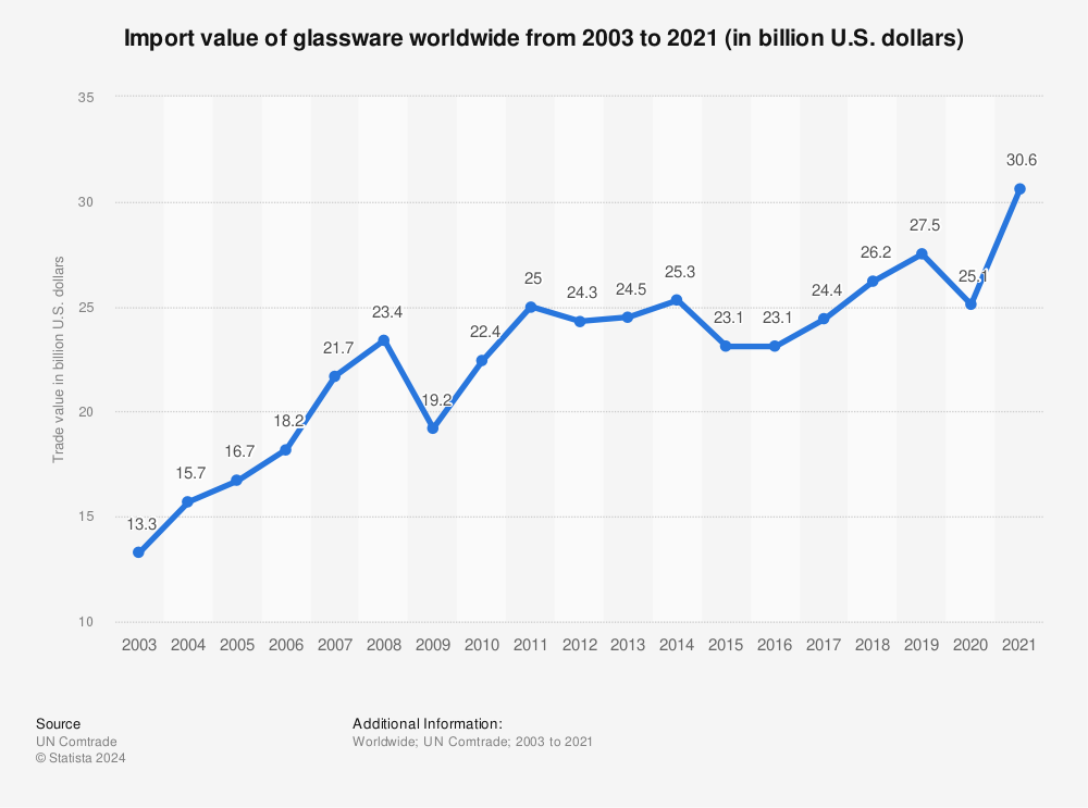 Statistic: Import value of glassware worldwide from 2003 to 2021 (in billion U.S. dollars) | Statista