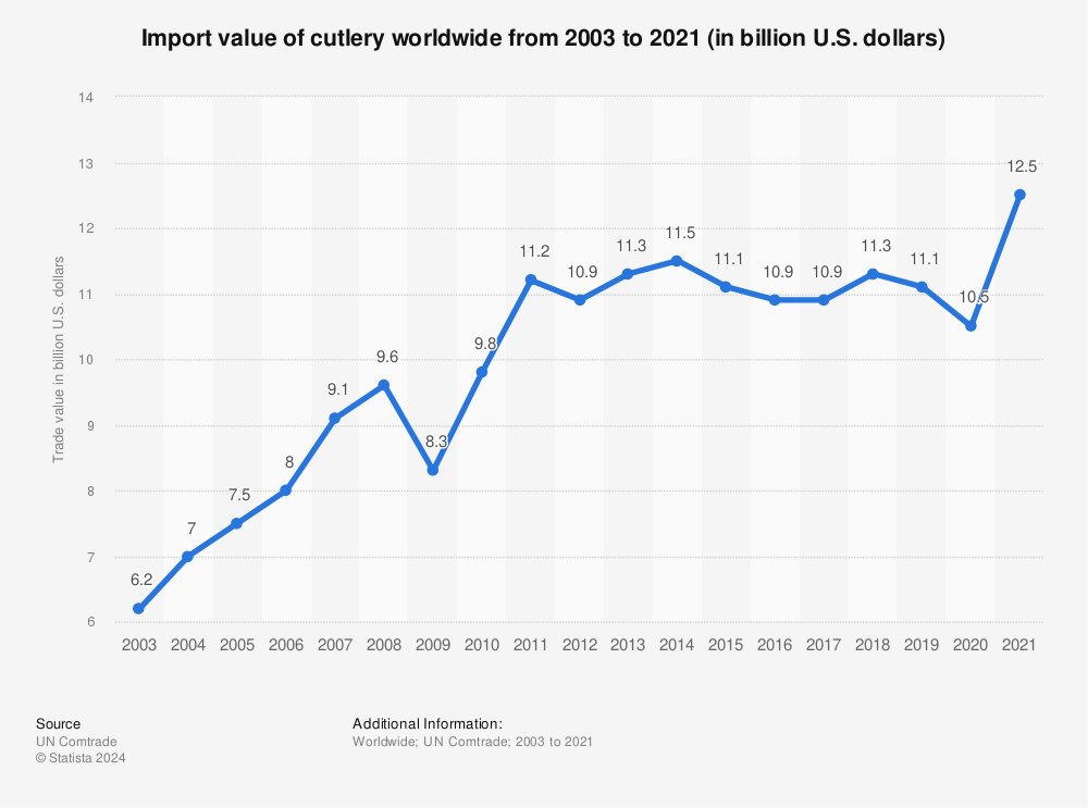 Statistic: Import value of cutlery worldwide from 2003 to 2021 (in billion U.S. dollars) | Statista