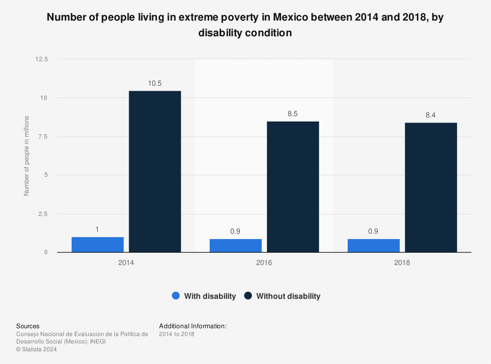 Statistic: Number of people living in extreme poverty in Mexico between 2014 and 2018, by disability condition | Statista