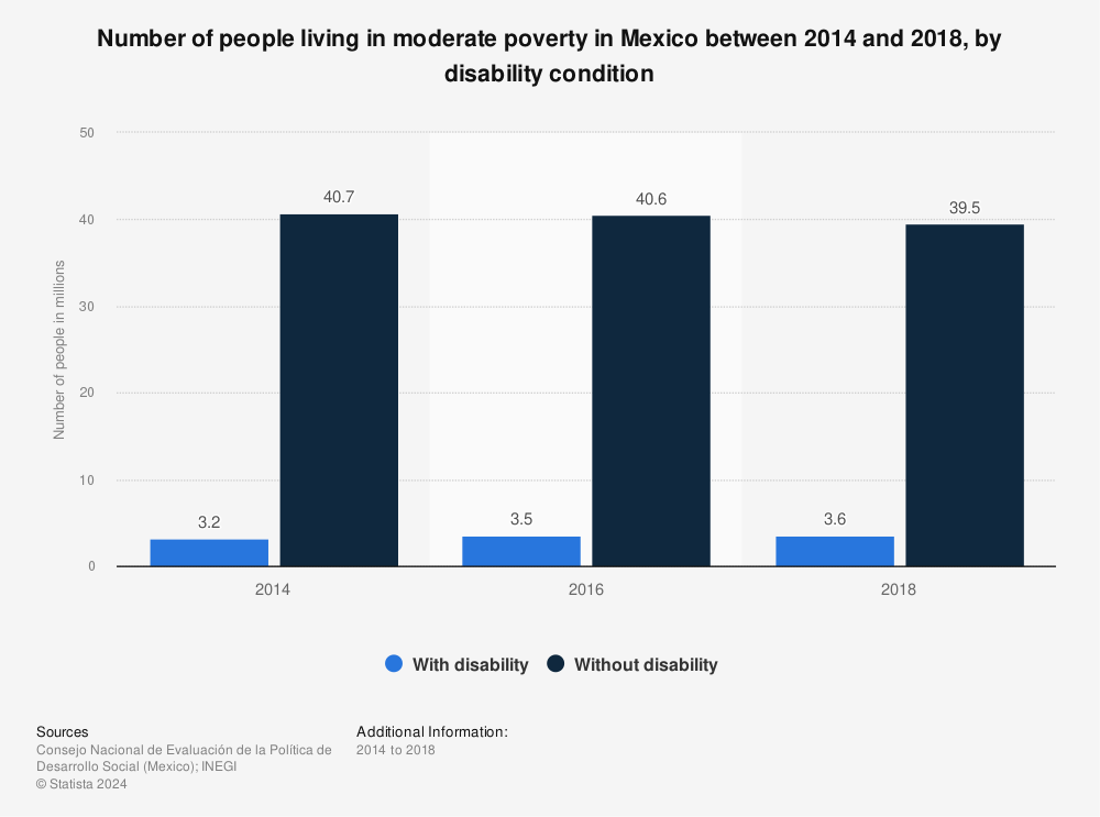 Statistic: Number of people living in moderate poverty in Mexico between 2014 and 2018, by disability condition | Statista