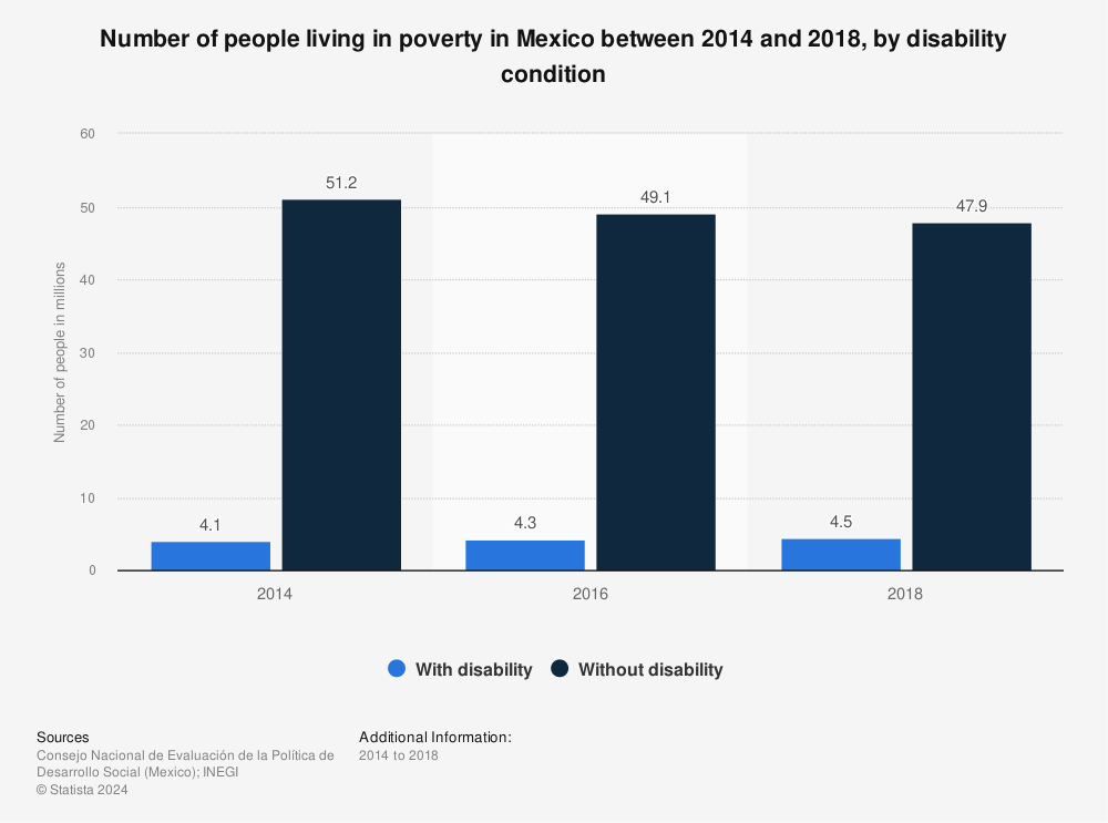 Statistic: Number of people living in poverty in Mexico between 2014 and 2018, by disability condition | Statista