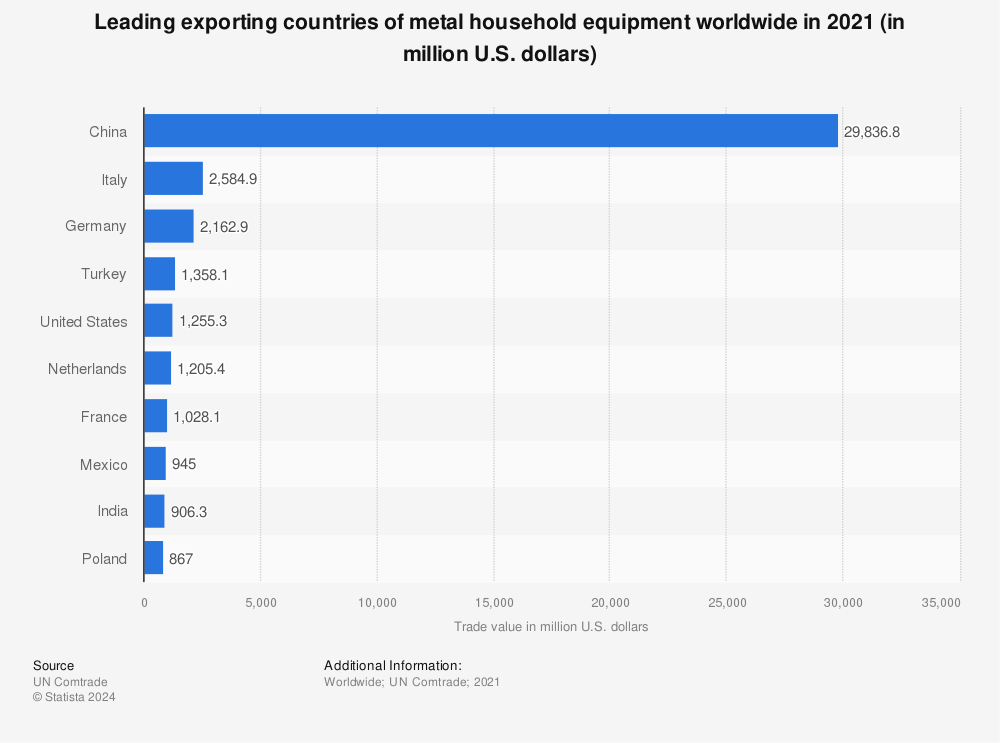 Statistic: Leading exporting countries of metal household equipment worldwide in 2020 (in million U.S. dollars) | Statista