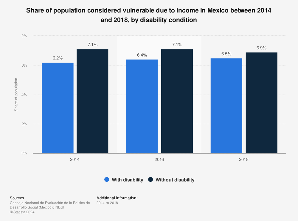 Statistic: Share of population considered vulnerable due to income in Mexico between 2014 and 2018, by disability condition | Statista