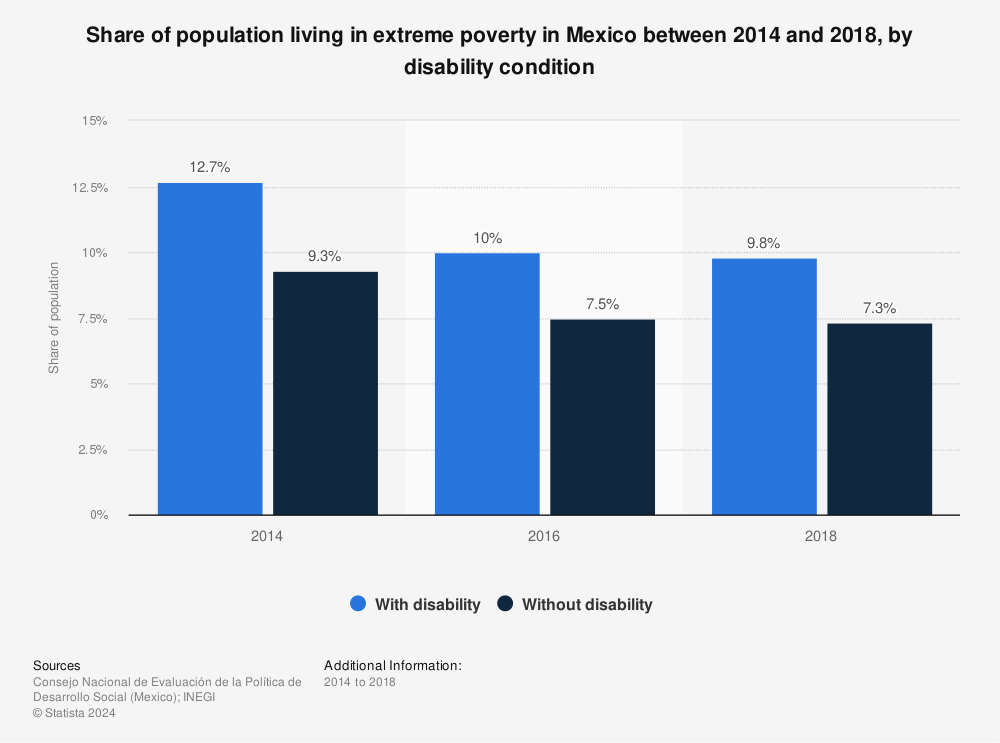 Statistic: Share of population living in extreme poverty in Mexico between 2014 and 2018,  by disability condition | Statista