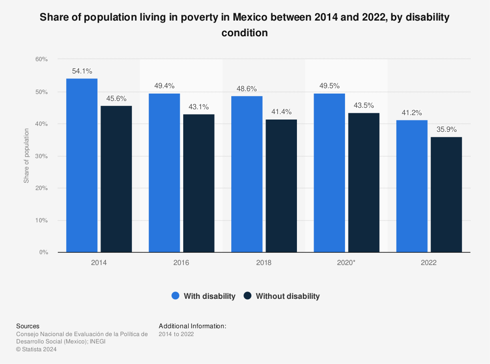 Statistic: Share of population living in poverty in Mexico between 2014 and 2018, by disability condition | Statista
