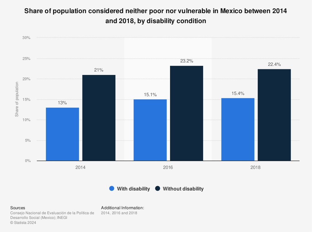 Statistic: Share of population considered neither poor nor vulnerable in Mexico between 2014 and 2018, by disability condition | Statista
