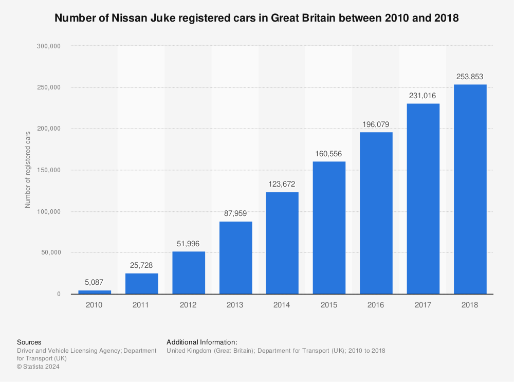 Statistic: Number of Nissan Juke registered cars in Great Britain between 2010 and 2018 | Statista