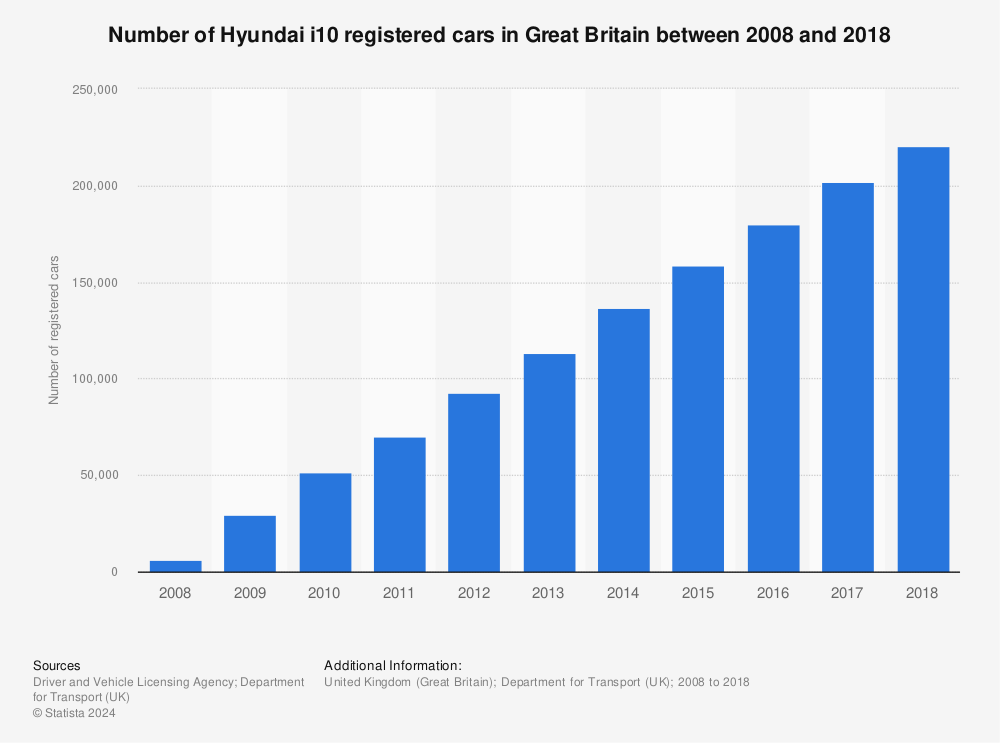 Statistic: Number of Hyundai i10 registered cars in Great Britain between 2008 and 2018 | Statista