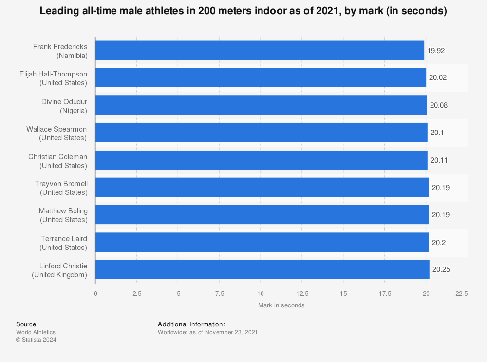 Statistic: Leading all-time male athletes in 200 meters indoor as of 2021, by mark (in seconds) | Statista
