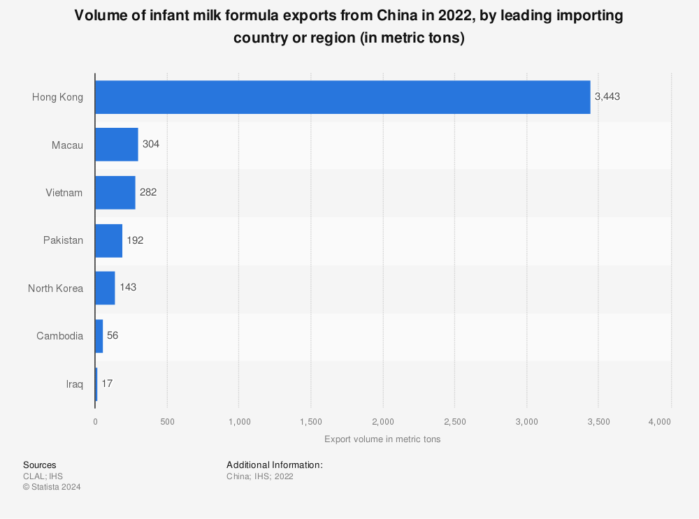 Statistic: Volume of infant milk formula exports from China in 2021, by leading importing country or region (in metric tons) | Statista