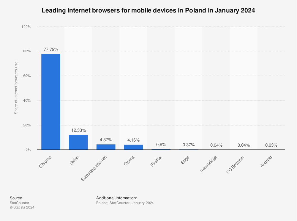 Statistic: Leading internet browsers for mobile devices in Poland in April 2022 | Statista