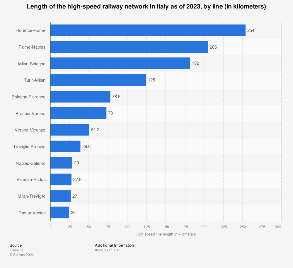 Statistic: Length of the high-speed railway network in Italy as of 2020, by line (in kilometers) | Statista