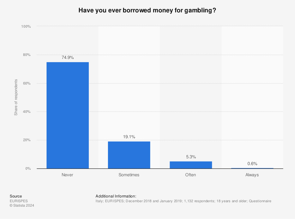 Statistic: Have you ever borrowed money for gambling? | Statista