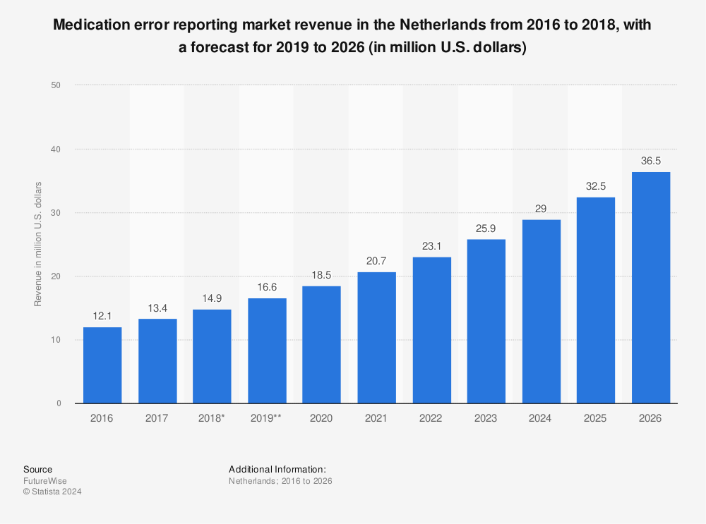 Statistic: Medication error reporting market revenue in the Netherlands from 2016 to 2018, with a forecast for 2019 to 2026 (in million U.S. dollars) | Statista