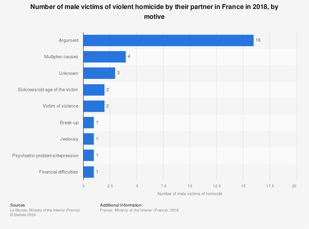 Statistic: Number of male victims of violent homicide by their partner in France in 2018, by motive | Statista