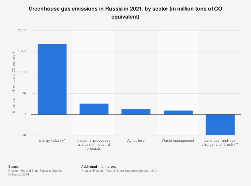 Statistic: Greenhouse gas emissions in Russia in 2019, by sector (in million tons of CO₂ equivalent) | Statista