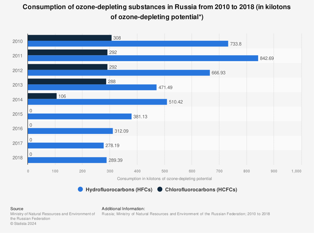 Statistic: Consumption of ozone-depleting substances in Russia from 2010 to 2018 (in kilotons of ozone-depleting potential*) | Statista