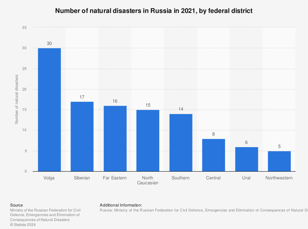 Statistic: Number of natural disasters in Russia in 2021, by federal district | Statista